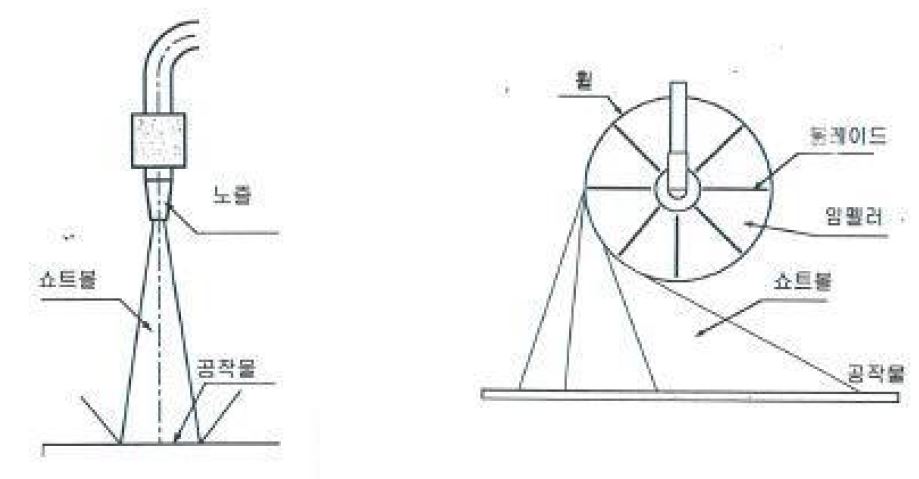 공기식 쇼트 피닝기 (좌), 임펠러식 쇼트 피닝기 (우)