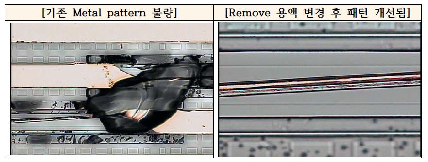 기존공정과 지원 후 공정의 화학적 반응 개선 효과