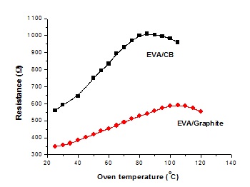 PTC (positive temperature coefficient) 시험