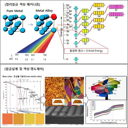 컬러합금 색상 구현 메커니즘