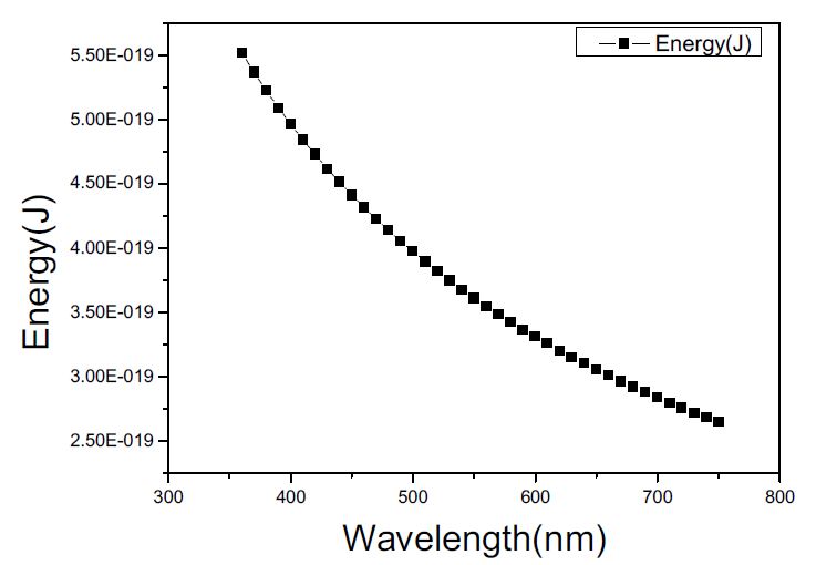 파장에 따른 방출 빛 에너지(E)