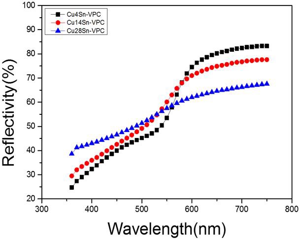 진공가압주조법으로 제조된 Cu-Sn 컬러금속의 파장에 따른 반사도