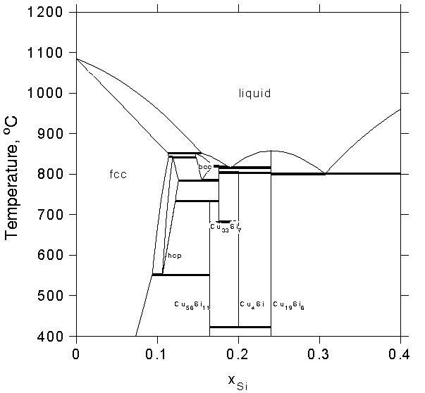 Cu-Si 상태도