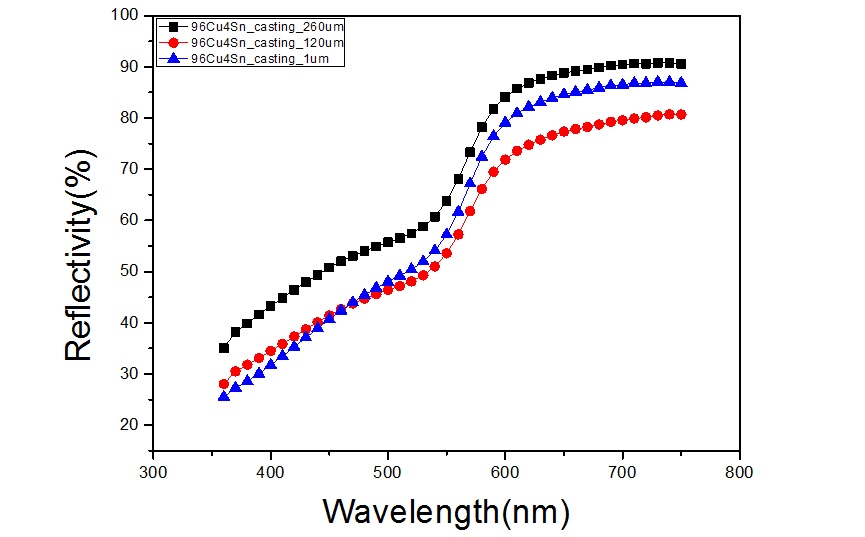 Cu-4wt%Sn 컬러합금의 표면형상에 따른 파장별 반사도