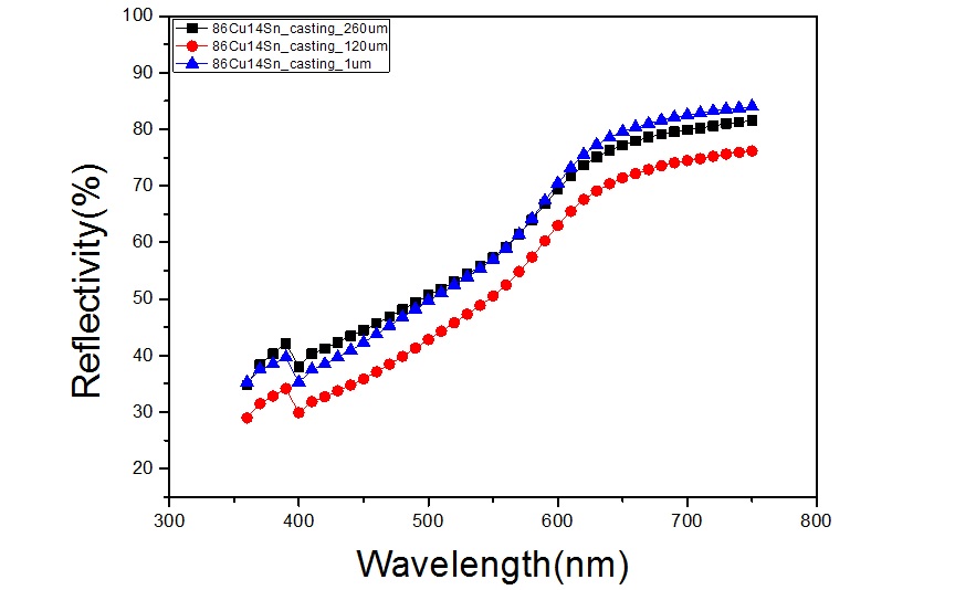 Cu-14wt%Sn 컬러합금의 표면형상에 따른 파장별 반사도