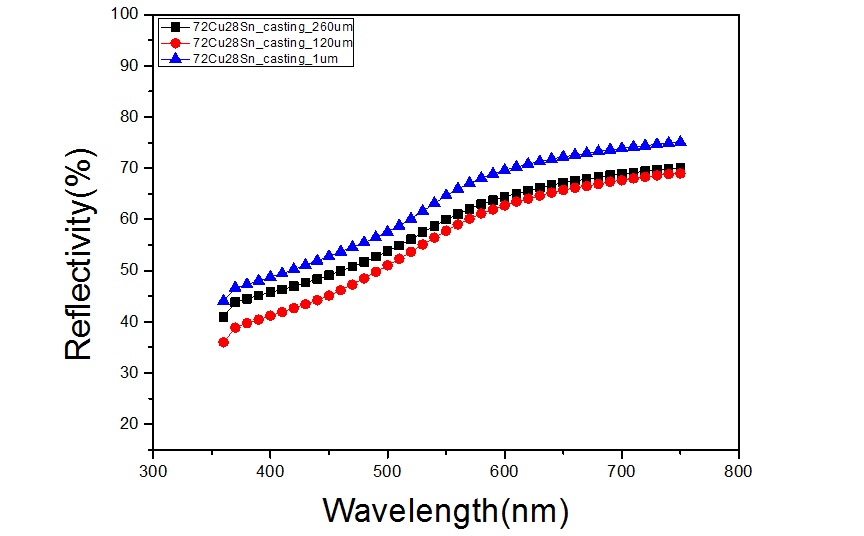 Cu-28wt%Sn 컬러합금의 표면형상에 따른 파장별 반사도