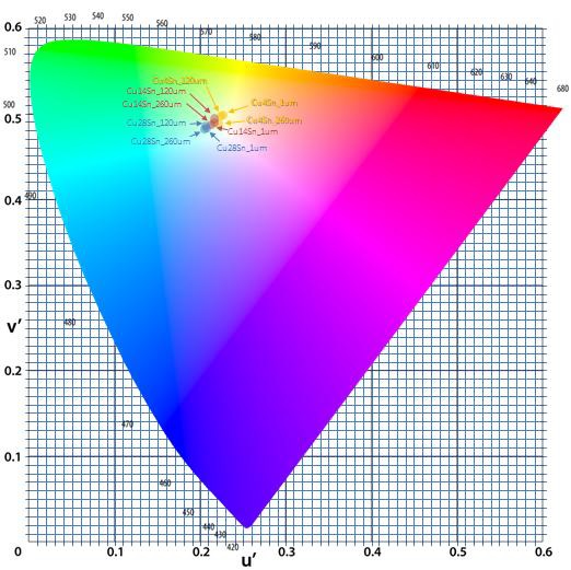 Cu-Sn 컬러합금의 표면형상에 따른 CIE 1976 Lu’v’ 색좌표