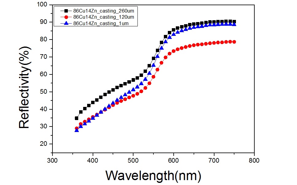 Cu-14wt%Zn 컬러합금의 표면형상에 따른 파장별 반사도