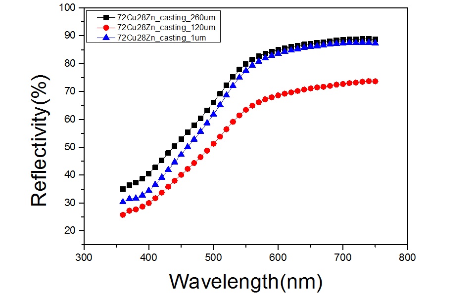 Cu-28wt%Zn 컬러합금의 표면형상에 따른 파장별 반사도