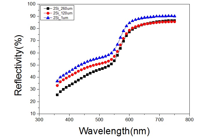Cu-2wt%Si 컬러합금의 표면형상에 따른 파장별 반사도