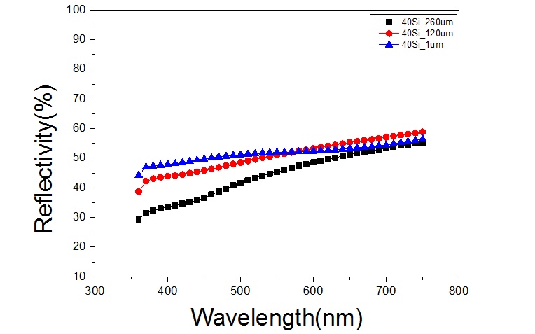 Cu-28wt%Si 컬러합금의 표면형상에 따른 파장별 반사도