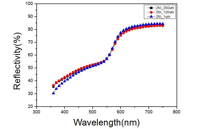 Cu-2wt%Ni 컬러합금의 표면형상에 따른 파장별 반사도