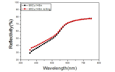 Cu-14wt%Sn 컬러합금의 압연(전/후)에 따른 파장별 반사도 결과