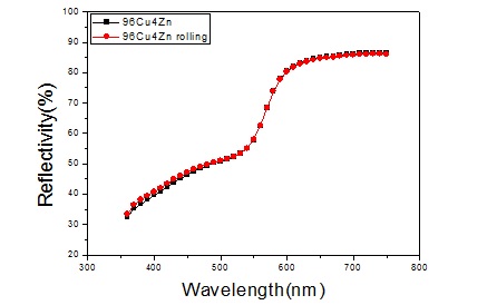 Cu-4wt%Zn 컬러합금의 압연(전/후)에 따른 파장별 반사도 결과