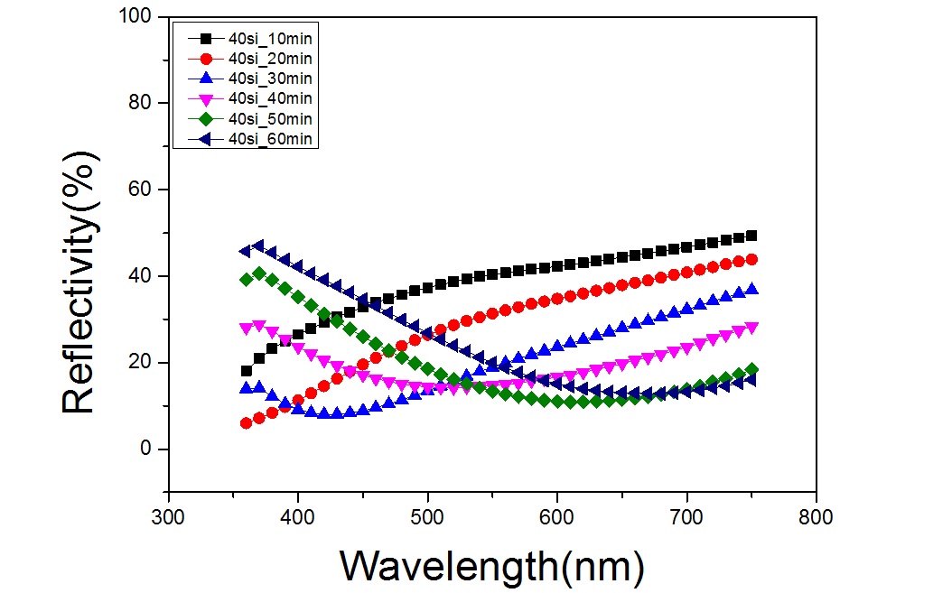 Cu-40wt%Si의 TiO2 산화층 형성에 따른 파장별 반사도