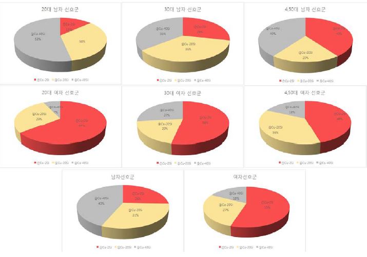 Cu-Si 컬러합금의 선호금속 설문조사