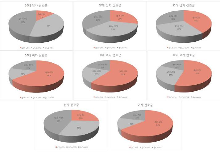 Cu-Ni 컬러합금의 선호금속 설문조사