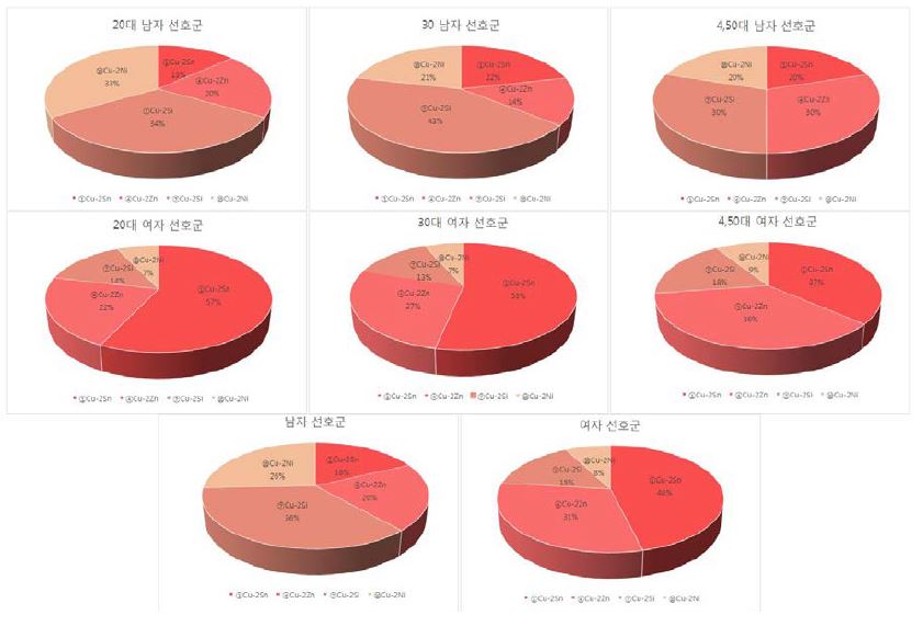 레드계 선호금속 설문조사