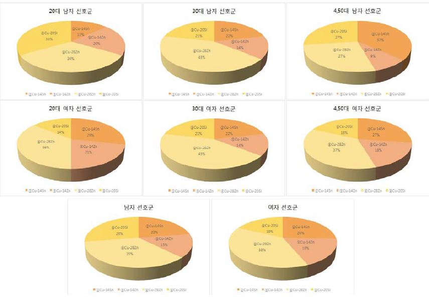 옐로우계 선호금속 설문조사