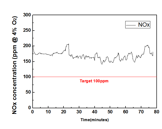 30 t/day급 열분해시스템에서 배출되는 NOx 농도