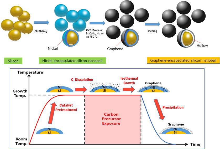 나노카본과 실리콘의 하이브리드화에 의한 코어쉘형 나노입자제조 공정