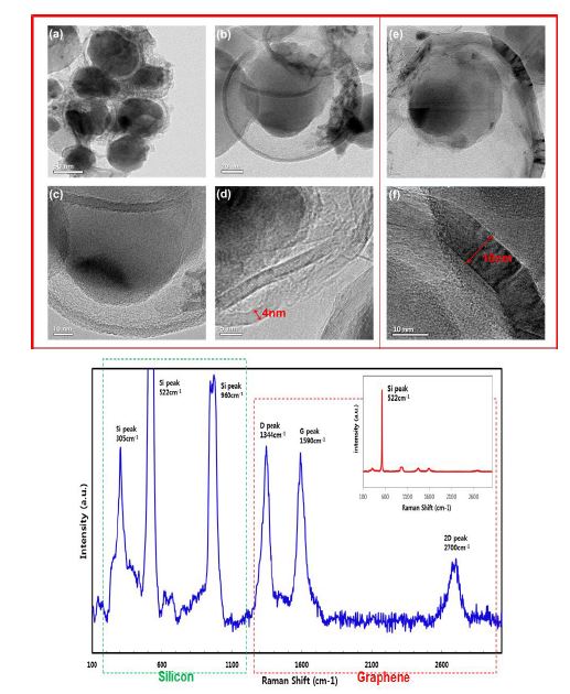 나노카본과 실리콘의 하이브리드화에 의한 코어쉘형 나노입자의TEM 이미지 및 라만 분석
