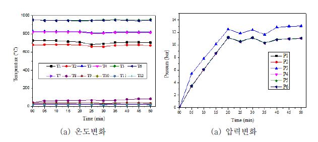 액체금속 가스화 시스템의 온도(상), 압력(하) 변화