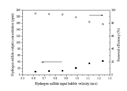 액체주석 bed 내에서 기포속도에 따른 황화수소 정제효율