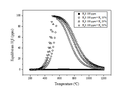 가스 내 수소함량에 따른 황화수소 정제반응 평형해석