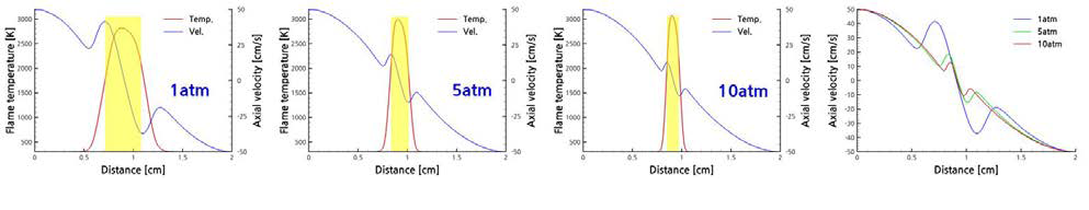 초기 압력 변화에 따른 대항류 화염 예측 결과 비교