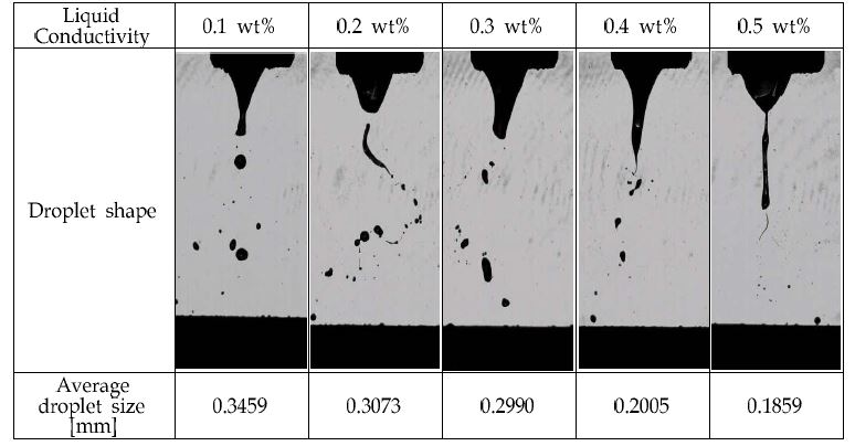 전기전도도에 따른 액적의 형태 변화