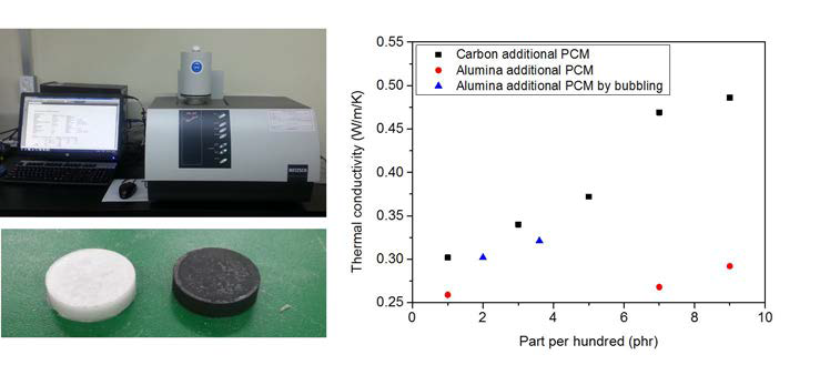 열확산율 측정장치 및 열전도도 측정 결과 그래프