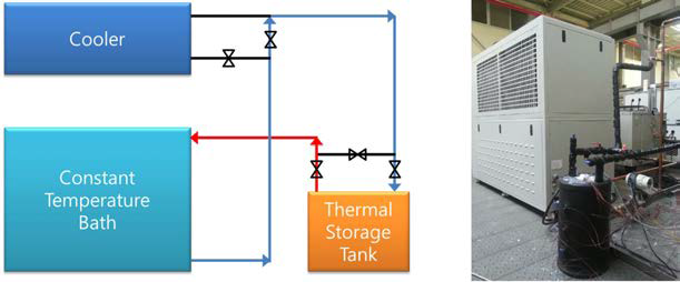 폐열 회수 축열시스템 개념도 및 폐열 회수 열교환기 단위모듈
