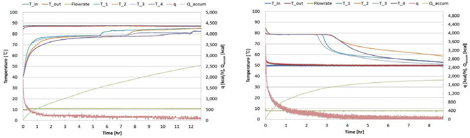 폐열 회수 열교환기 단위모듈 성능평가 결과 그래프