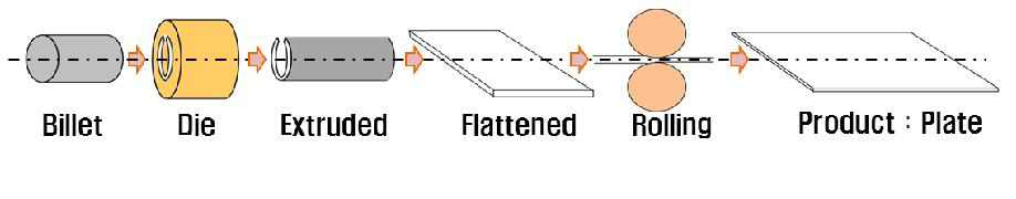 튜브형 압출을 통한 판재 성형기술 개념도