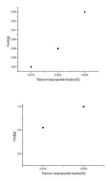 titanium isopropoxide 비율 변화에 따른 수율 변화