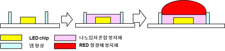 LED Package 봉지재 디스펜싱 공정 모식도