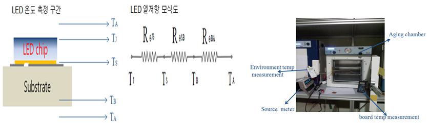 LED 온도 열저항 모식도 및 측정 장비