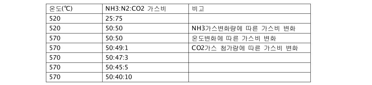 로내 분위기를 알아보기 위한 실험 조건