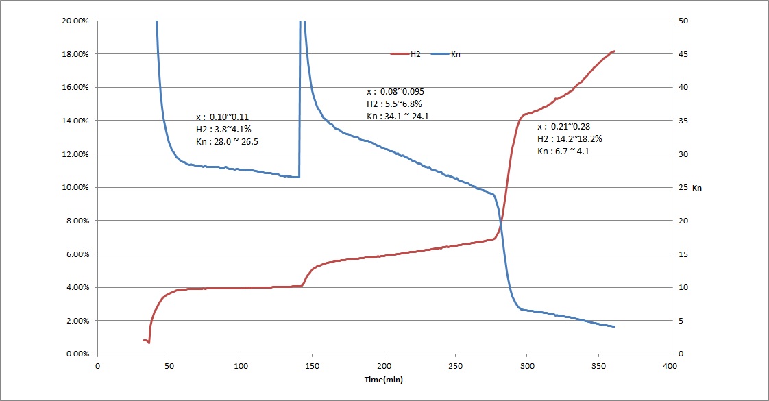 순질화에서 온도 및 NH가스에 따른 H2의 값 및 Kn값