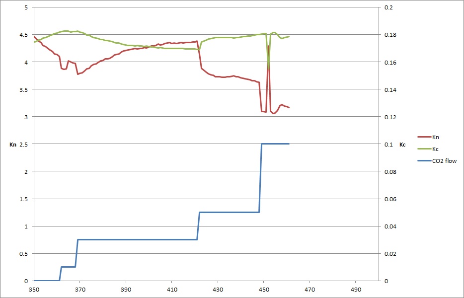 CO2의 가스첨가에 따른 Kn, Kc값의 변화