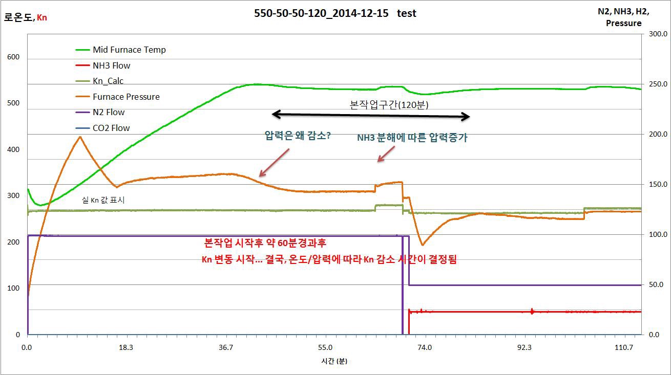 520℃ NH3 : CO2 = 49.5l/min : 49.5l/min 유지시간 120min으로 nitriding 실험한그래프