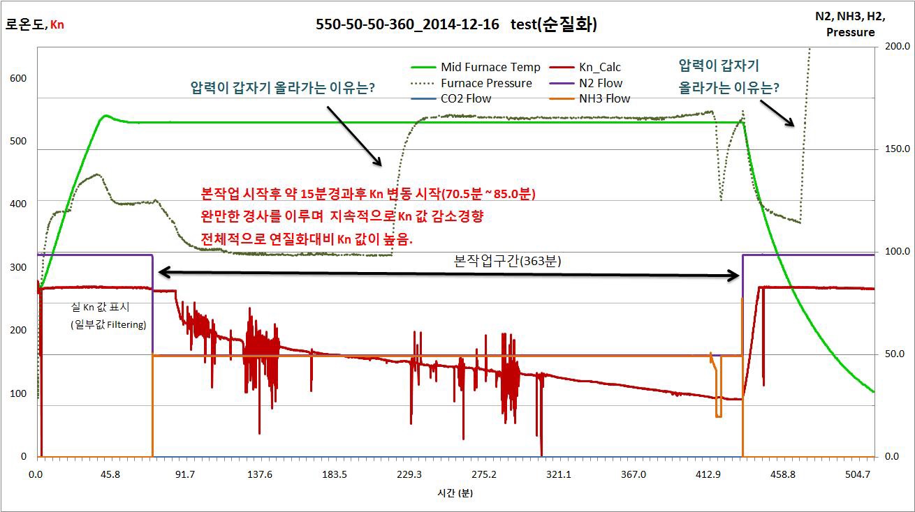 520℃ NH3 : CO2 = 49.5l/min : 49.5l/min 유지시간 360min으로 nitriding 실험한그래프