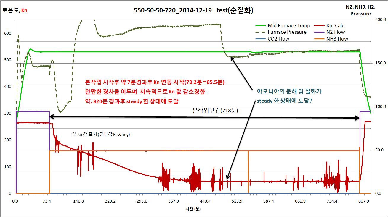 520℃ NH3 : CO2 = 49.5l/min : 49.5l/min 유지시간 720min으로 nitriding 실험한그래프