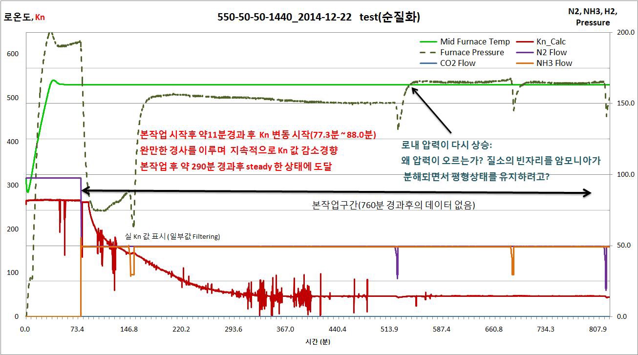 520℃ NH3 : CO2 = 49.5l/min : 49.5l/min 유지시간 1440min으로 nitriding 실험한그래프