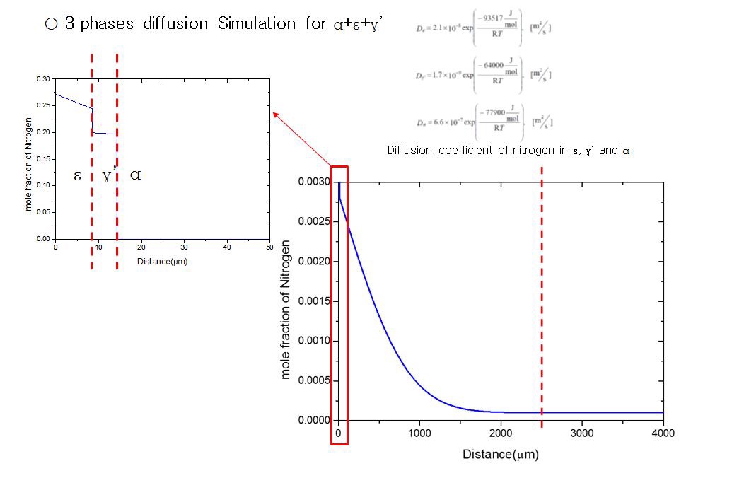 3phase diffusion simulation을 통한 화합물형성기구 조사