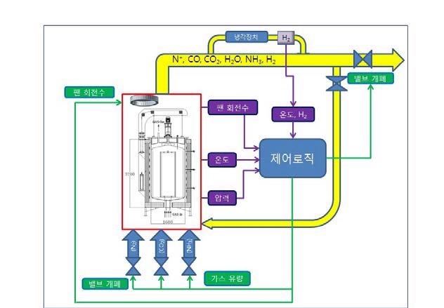 제어질화 시스템 개략도