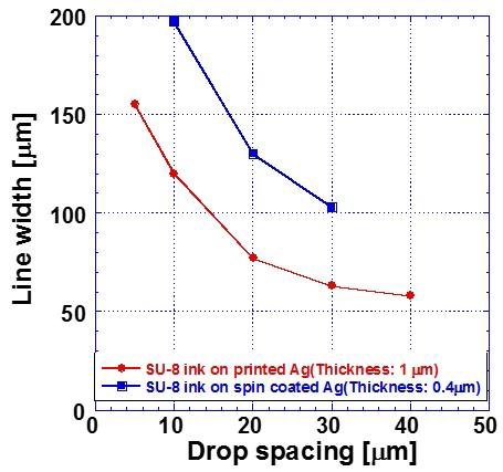 인쇄된 Ag 와 spin coated Ag 위에서 Drop spacing 에 따른SU-8 잉크의 선폭변화