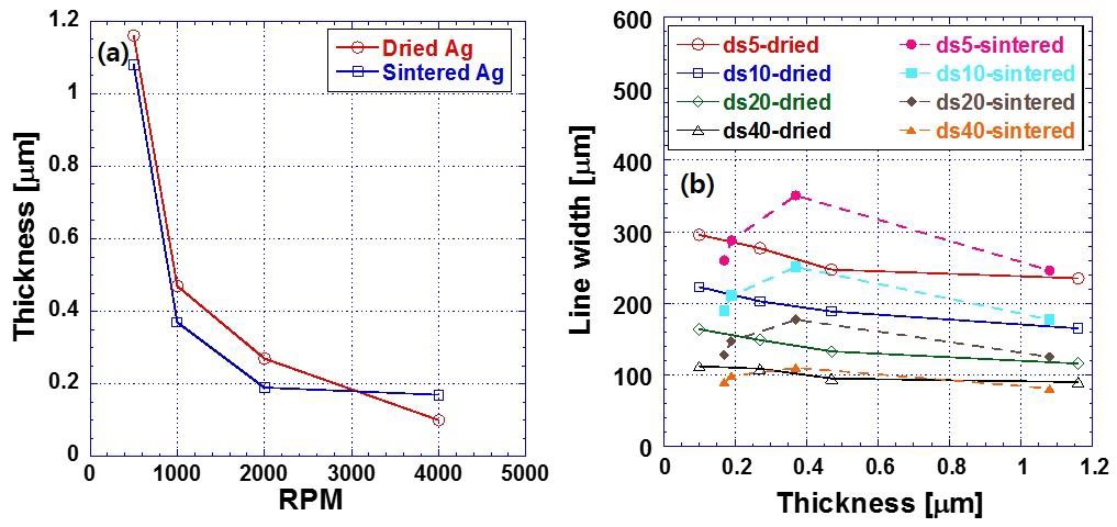 Spin coating rpm 에 따른 Ag layer의 두께 변화, (b) 건조된 Ag layer와 소결된 Ag layer위에서 두께변화에 따른 SU-8 잉크의 drop spacing에 따른 선폭변화