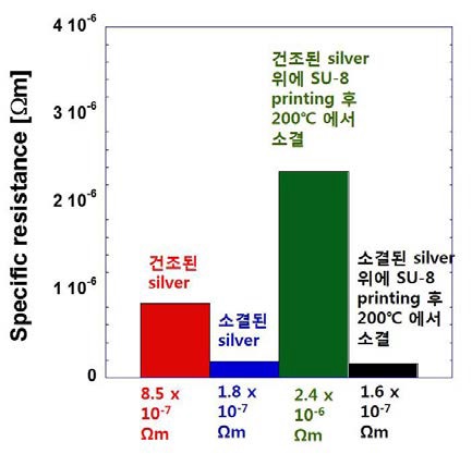 건조된 Ag 와 소결된 Ag 위에 SU-8을 인쇄한 후의 Ag의 비저항 변화